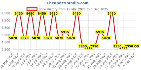 myntra.com Sassyco Pink & Green 1 Piece Canvas Floral and Botanical Wall Paintings sassyco Price History Graph from 18 Mar 2025 to 5 Dec 2025