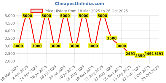 myntra.com Sassyco Pink & Green 1 Piece Canvas Floral and Botanical Wall Paintings sassyco Price History Graph from 18 Mar 2025 to 25 Oct 2025