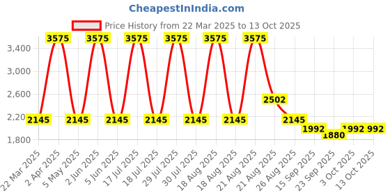 myntra.com Sassyco Pink & Green 1 Piece Canvas Floral and Botanical Wall Paintings sassyco Price History Graph from 22 Mar 2025 to 13 Oct 2025