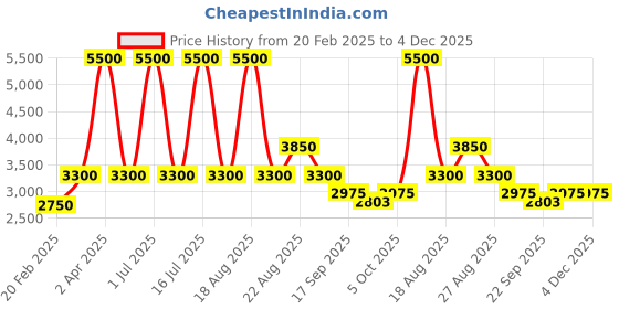 myntra.com Sassyco Pink And Green Floral and Botanical Printed Canvas Wall Art sassyco Price History Graph from 20 Feb 2025 to 4 Dec 2025