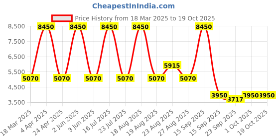 myntra.com Sassyco Pink & Red 1 Piece Canvas Abstract Wall Paintings sassyco Price History Graph from 18 Mar 2025 to 18 Oct 2025
