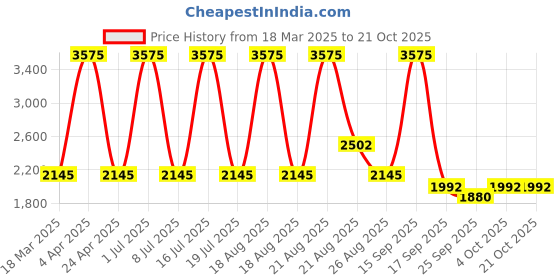 myntra.com Sassyco Pink & Yellow 1 Piece Canvas Floral and Botanical Wall Paintings sassyco Price History Graph from 18 Mar 2025 to 20 Oct 2025