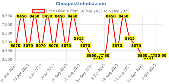 myntra.com Sassyco Pink & Yellow 1 Piece Canvas Floral and Botanical Wall Paintings sassyco Price History Graph from 18 Mar 2025 to 5 Dec 2025