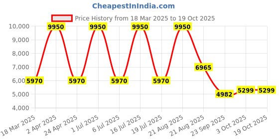 myntra.com Sassyco Red & Blue 1 Piece Canvas Abstract Wall Paintings sassyco Price History Graph from 18 Mar 2025 to 17 Oct 2025