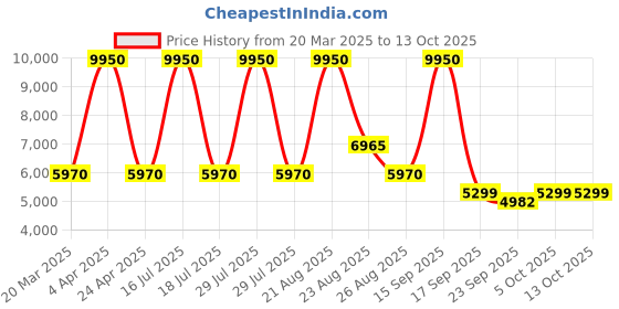 myntra.com Sassyco Red & Blue 1 Piece Canvas Cartoon Characters Wall Paintings sassyco Price History Graph from 20 Mar 2025 to 13 Oct 2025