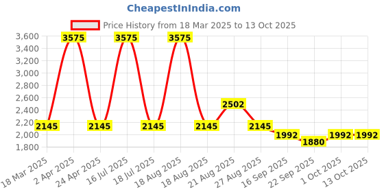 myntra.com Sassyco Red & Blue 1 Piece Canvas Cartoon Characters Wall Paintings sassyco Price History Graph from 18 Mar 2025 to 12 Oct 2025