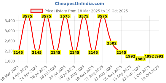 myntra.com Sassyco Red & Blue Canvas Abstract Wall Paintings sassyco Price History Graph from 18 Mar 2025 to 18 Oct 2025