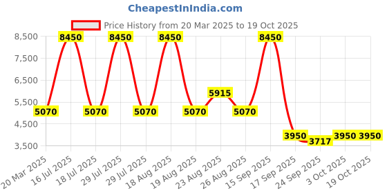 myntra.com Sassyco Red & Blue Canvas Abstract Wall Paintings sassyco Price History Graph from 20 Mar 2025 to 18 Oct 2025