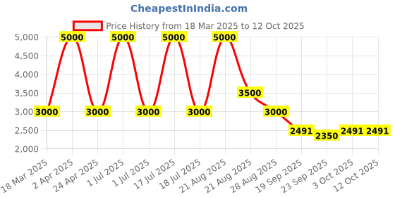 myntra.com Sassyco Red & Green 1 Piece Canvas Abstract Wall Paintings sassyco Price History Graph from 18 Mar 2025 to 11 Oct 2025