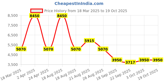 myntra.com Sassyco Red & Green 1 Piece Canvas Abstract Wall Paintings sassyco Price History Graph from 18 Mar 2025 to 19 Oct 2025