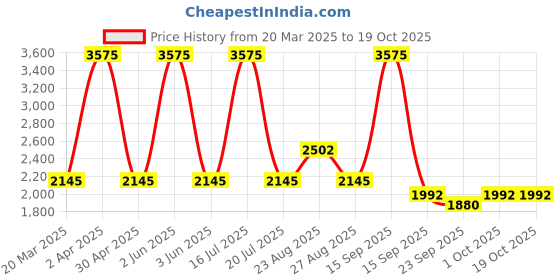 myntra.com Sassyco Red & Green 1 Piece Canvas Abstract Wall Paintings sassyco Price History Graph from 20 Mar 2025 to 19 Oct 2025