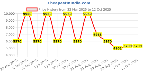 myntra.com Sassyco Red & Green 1 Piece Canvas Abstract Wall Paintings sassyco Price History Graph from 22 Mar 2025 to 11 Oct 2025
