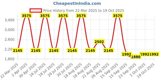 myntra.com Sassyco Red & Green 1 Piece Canvas Abstract Wall Paintings sassyco Price History Graph from 22 Mar 2025 to 18 Oct 2025