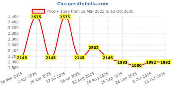 myntra.com Sassyco Red & Green 1 Piece Canvas Floral and Botanical Wall Paintings sassyco Price History Graph from 18 Mar 2025 to 14 Oct 2025