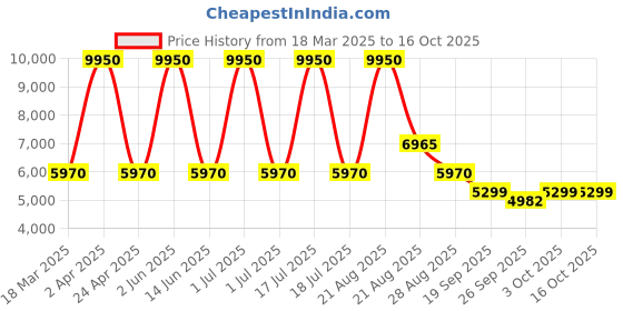 myntra.com Sassyco Red & Green 1 Piece Canvas Floral and Botanical Wall Paintings sassyco Price History Graph from 18 Mar 2025 to 15 Oct 2025