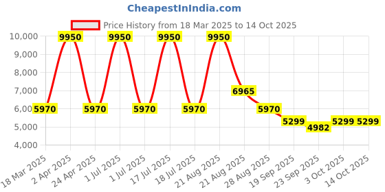 myntra.com Sassyco Red & Green 1 Piece Canvas Floral and Botanical Wall Paintings sassyco Price History Graph from 18 Mar 2025 to 14 Oct 2025