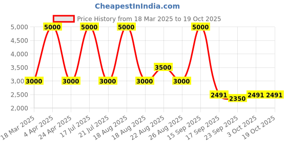 myntra.com Sassyco Red & Green 1 Piece Canvas Floral and Botanical Wall Paintings sassyco Price History Graph from 18 Mar 2025 to 18 Oct 2025