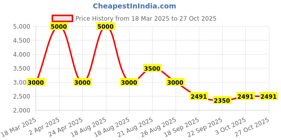 myntra.com Sassyco Red & Green 1 Piece Canvas Floral and Botanical Wall Paintings sassyco Price History Graph from 18 Mar 2025 to 26 Oct 2025