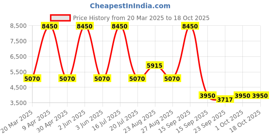 myntra.com Sassyco Red & Green 1 Piece Canvas Floral and Botanical Wall Paintings sassyco Price History Graph from 20 Mar 2025 to 18 Oct 2025