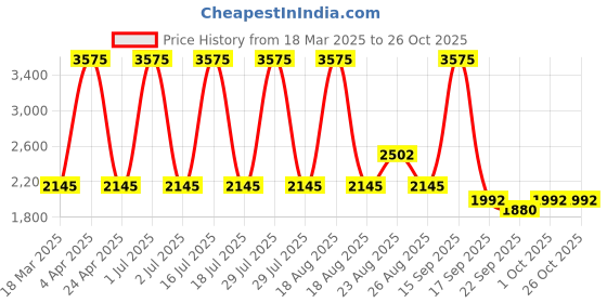 myntra.com Sassyco Red & Green 1 Piece Canvas Floral and Botanical Wall Paintings sassyco Price History Graph from 18 Mar 2025 to 26 Oct 2025