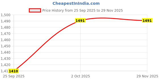 myntra.com Sassyco Red Single Piece Canvas Other Wall Paintings sassyco Price History Graph from 25 Sep 2025 to 29 Nov 2025