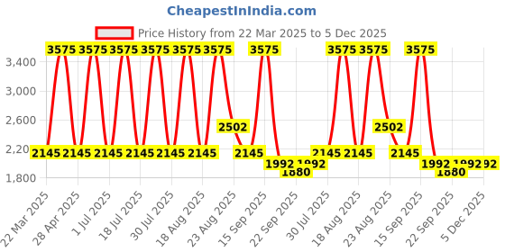 myntra.com Sassyco White & Black 1 Piece Canvas Abstract Wall Paintings sassyco Price History Graph from 22 Mar 2025 to 5 Dec 2025