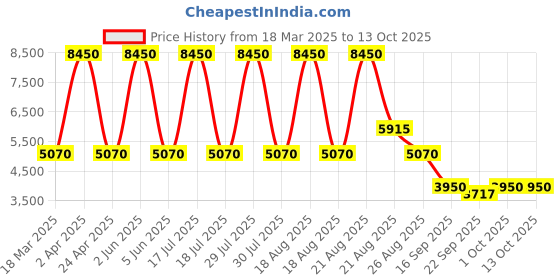 myntra.com Sassyco White & Blue 1 Piece Canvas Other Wall Paintings sassyco Price History Graph from 18 Mar 2025 to 13 Oct 2025