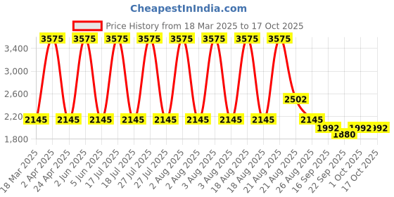 myntra.com Sassyco Yellow & Black 1 Piece Canvas Birds and Animals Wall Paintings sassyco Price History Graph from 18 Mar 2025 to 16 Oct 2025