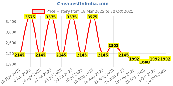 myntra.com Sassyco Yellow & Blue 1 Piece Canvas Other Wall Paintings sassyco Price History Graph from 18 Mar 2025 to 19 Oct 2025