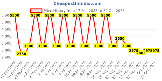 myntra.com Sassyco Yellow And Blue Printed Canvas Wall Art sassyco Price History Graph from 17 Feb 2025 to 20 Oct 2025