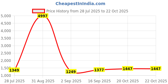 myntra.com SATAZ Floral Printed Satin Saree sataz Price History Graph from 28 Jul 2025 to 20 Oct 2025