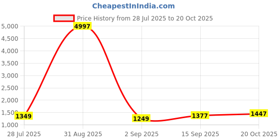 myntra.com SATAZ Printed Satin Saree sataz Price History Graph from 28 Jul 2025 to 20 Oct 2025