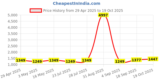 myntra.com SATAZ Pure Georgette Ready to Wear Saree sataz Price History Graph from 29 Apr 2025 to 19 Oct 2025