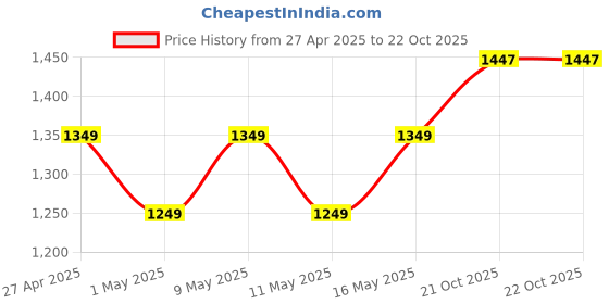 myntra.com SATAZ Satin Ready to Wear Saree sataz Price History Graph from 27 Apr 2025 to 22 Oct 2025