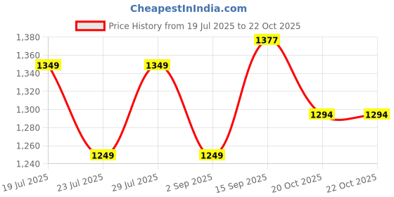 myntra.com SATAZ Satin Ready to Wear Saree sataz Price History Graph from 19 Jul 2025 to 22 Oct 2025