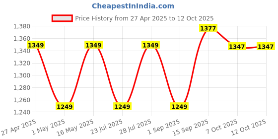 myntra.com SATAZ Solid Sequinned Pure Georgette Saree sataz Price History Graph from 27 Apr 2025 to 12 Oct 2025