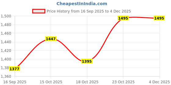 myntra.com SATAZ Zari Sequinned Embroidered Border Pure Georgette Saree sataz Price History Graph from 16 Sep 2025 to 3 Dec 2025