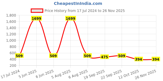 myntra.com SATEEN BEDDING STORE Blue & Peach Printed 120 GSM Pure Cotton Bath Towel sateen bedding store Price History Graph from 17 Jul 2024 to 26 Nov 2025