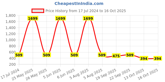 myntra.com SATEEN BEDDING STORE Blue & Red Printed 120 GSM Pure Cotton Bath Towel sateen bedding store Price History Graph from 17 Jul 2024 to 15 Oct 2025