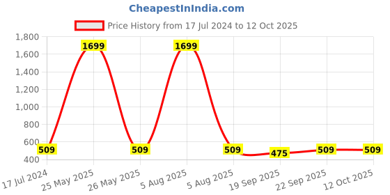 myntra.com SATEEN BEDDING STORE Yellow & Red 1 Printed Other 120 GSM Bath Towel sateen bedding store Price History Graph from 17 Jul 2024 to 12 Oct 2025