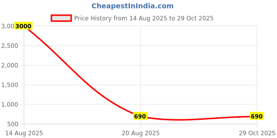 myntra.com for you for me Satin 3-Piece Lace Trim Nightwear Set for you for me Price History Graph from 14 Aug 2025 to 29 Oct 2025