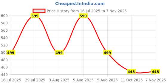 myntra.com voici Satin Bow Tie voici Price History Graph from 16 Jul 2025 to 6 Nov 2025