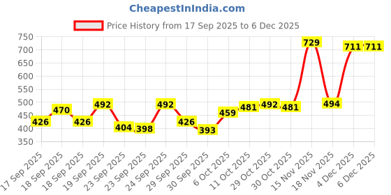 myntra.com Satjal Fab A-Line Dress satjal fab Price History Graph from 17 Sep 2025 to 5 Dec 2025