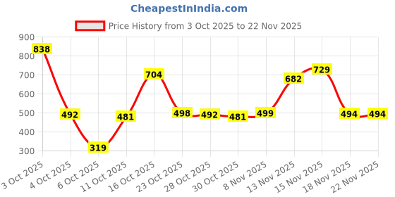 myntra.com Satjal Fab A-Line Dress satjal fab Price History Graph from 3 Oct 2025 to 22 Nov 2025
