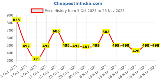 myntra.com Satjal Fab A-Line Dress satjal fab Price History Graph from 3 Oct 2025 to 26 Nov 2025