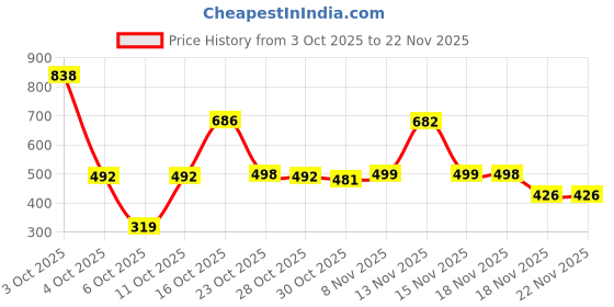 myntra.com Satjal Fab A-Line Dress satjal fab Price History Graph from 3 Oct 2025 to 22 Nov 2025