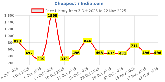 myntra.com Satjal Fab A-Line Dress satjal fab Price History Graph from 3 Oct 2025 to 22 Nov 2025