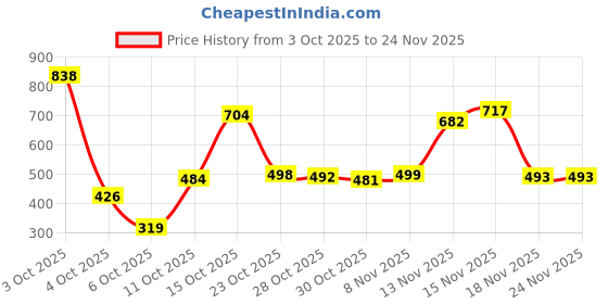 myntra.com Satjal Fab A-Line Dress satjal fab Price History Graph from 3 Oct 2025 to 24 Nov 2025
