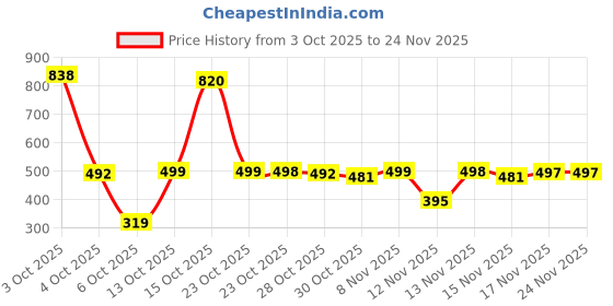 myntra.com Satjal Fab A-Line Dress satjal fab Price History Graph from 3 Oct 2025 to 24 Nov 2025
