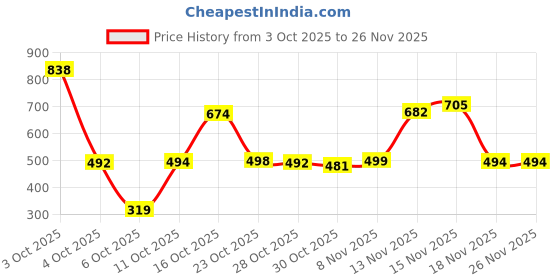 myntra.com Satjal Fab A-Line Dress satjal fab Price History Graph from 3 Oct 2025 to 25 Nov 2025